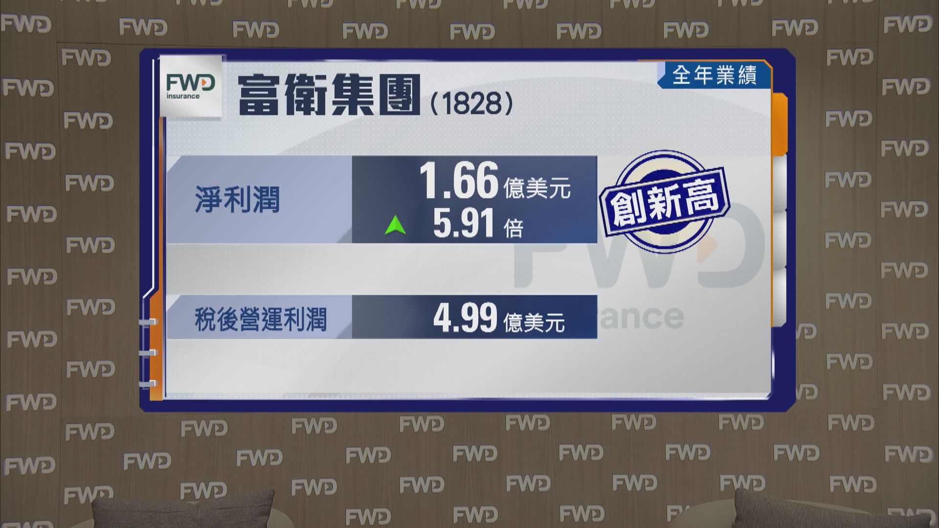 【公司業績】富衛集團去年淨利潤創新高 實現正營運現金流