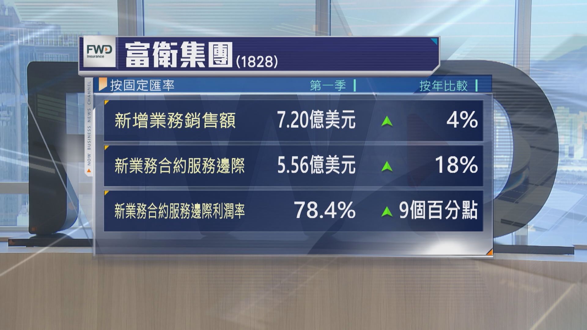 富衛首季新業務銷售額按年化新保費計算升4%