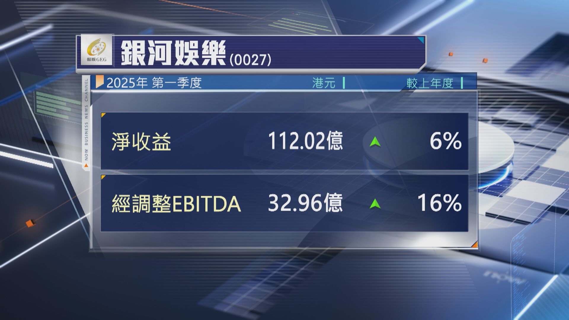 【賭股業績】銀娛首季淨收益升6% 經調整EBITDA升16%