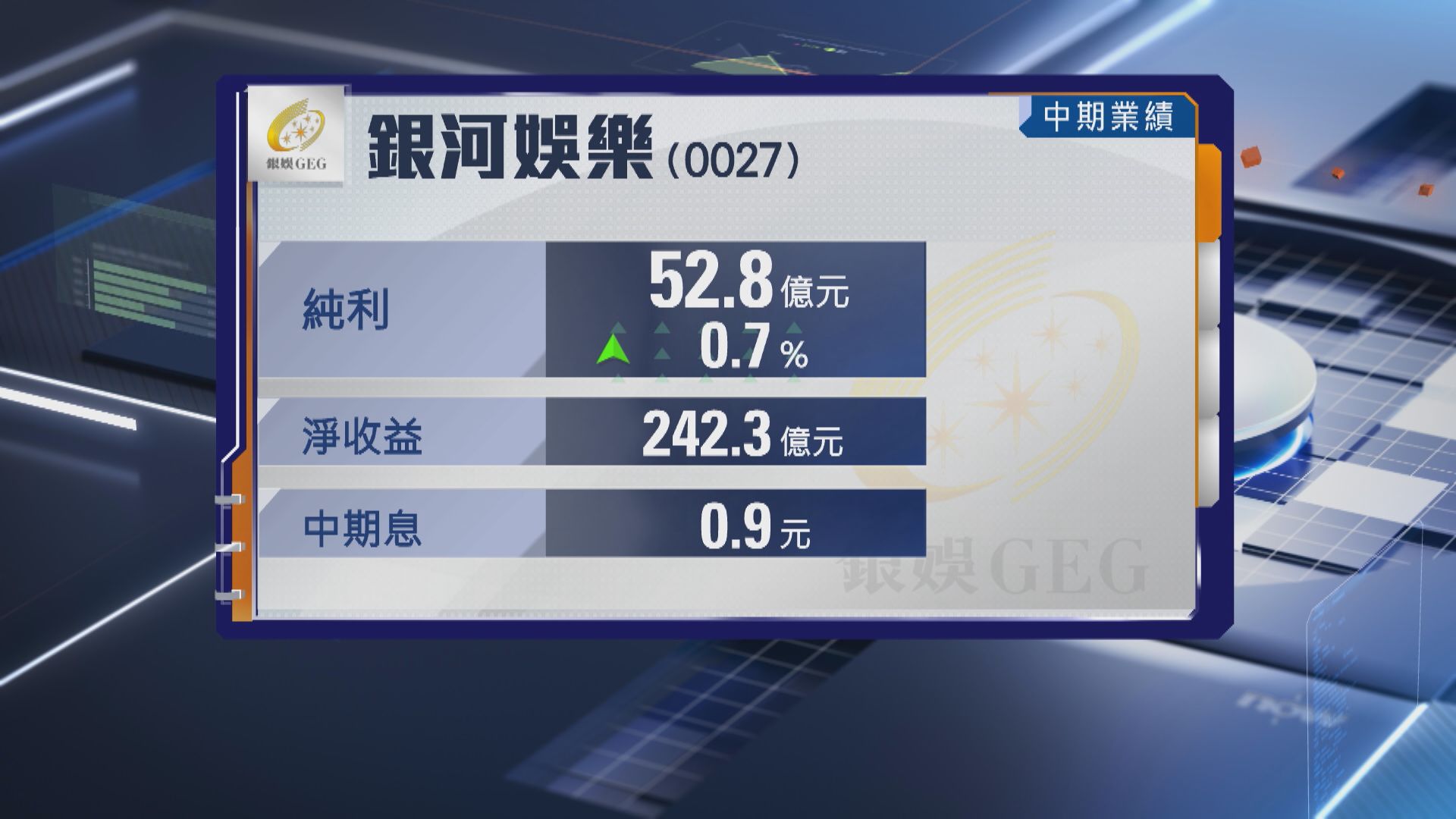 【銀娛業績】中期多賺逾0.7%至52.8億 派息大增逾28%