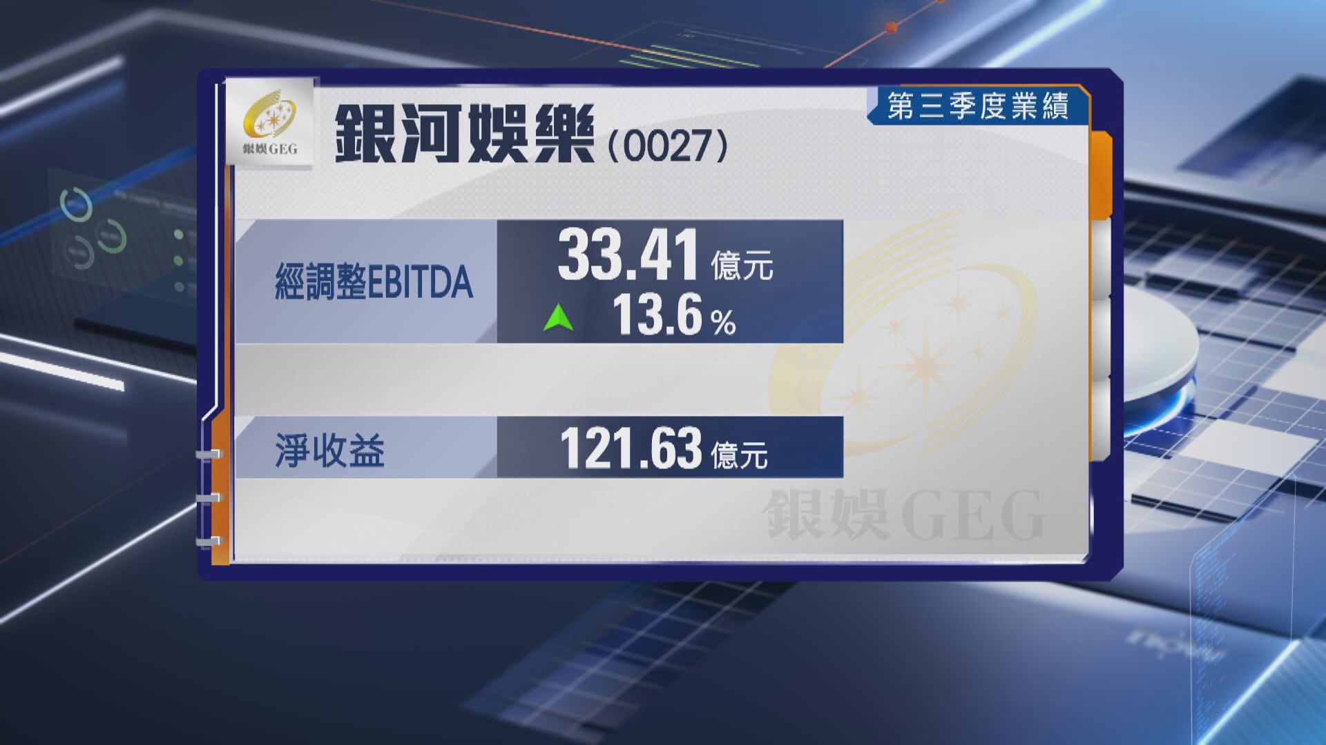 【藍籌業績】銀河娛樂第3季盈經調整EBITDA升逾13%