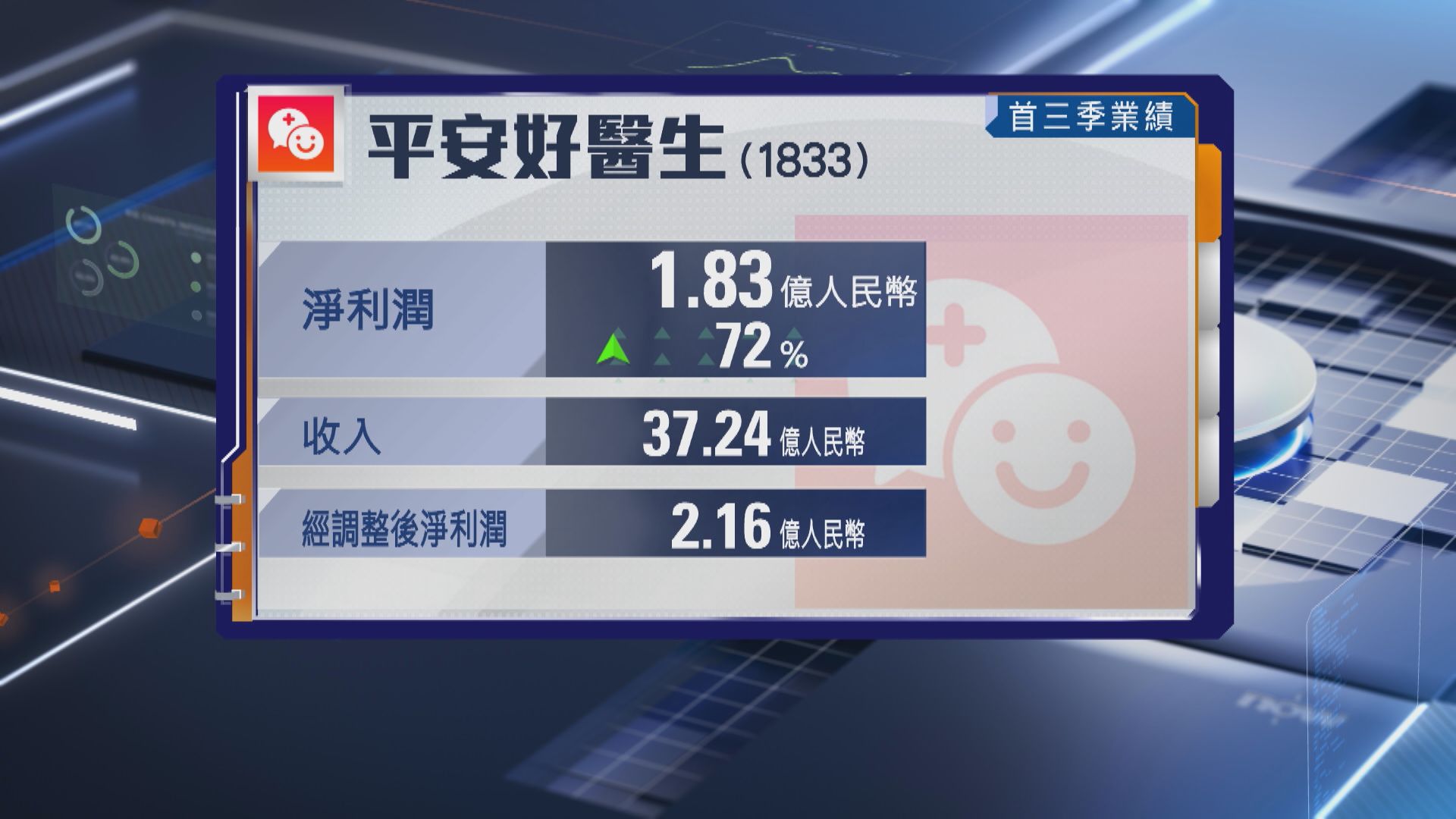 【業績速報】平安好醫生首3季多賺逾72%