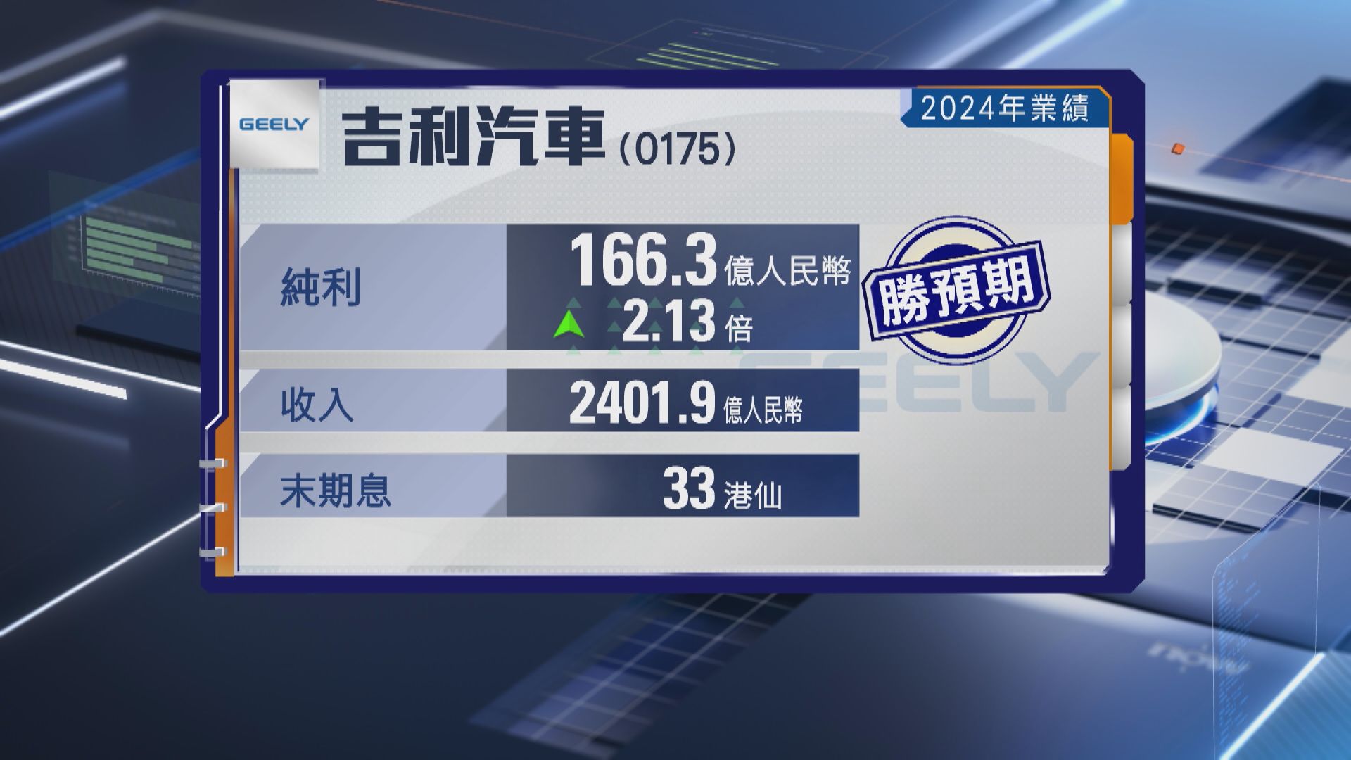 【車股業績】吉利去年多賺逾2倍 末期息大增50%