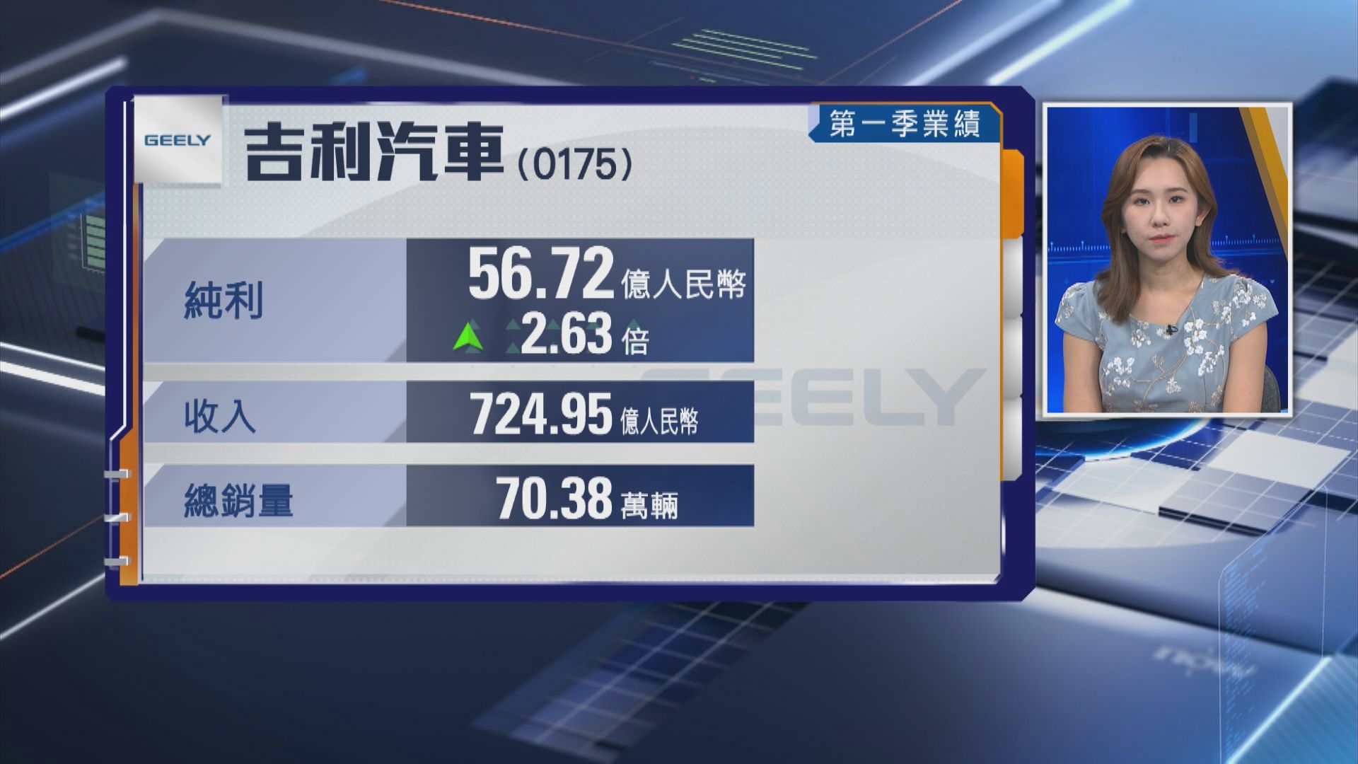【車股業績】吉利上季多賺2.6倍 銷量創新高