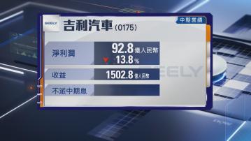 【車股業績】吉利上半年少賺14% 不派息