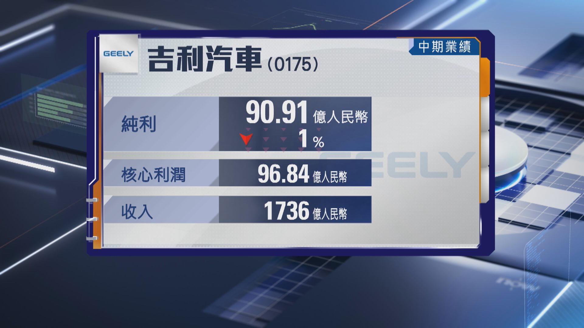 【吉利汽車業績】中期少賺1.8% 核心純利升46% 不派息