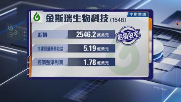 【業績速報】金斯瑞中期虧損收窄至逾2546萬美元