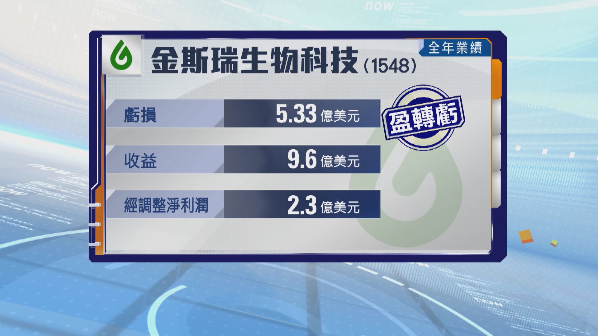 【生科股業績】金斯瑞去年轉蝕5.33億美元 不派末期息