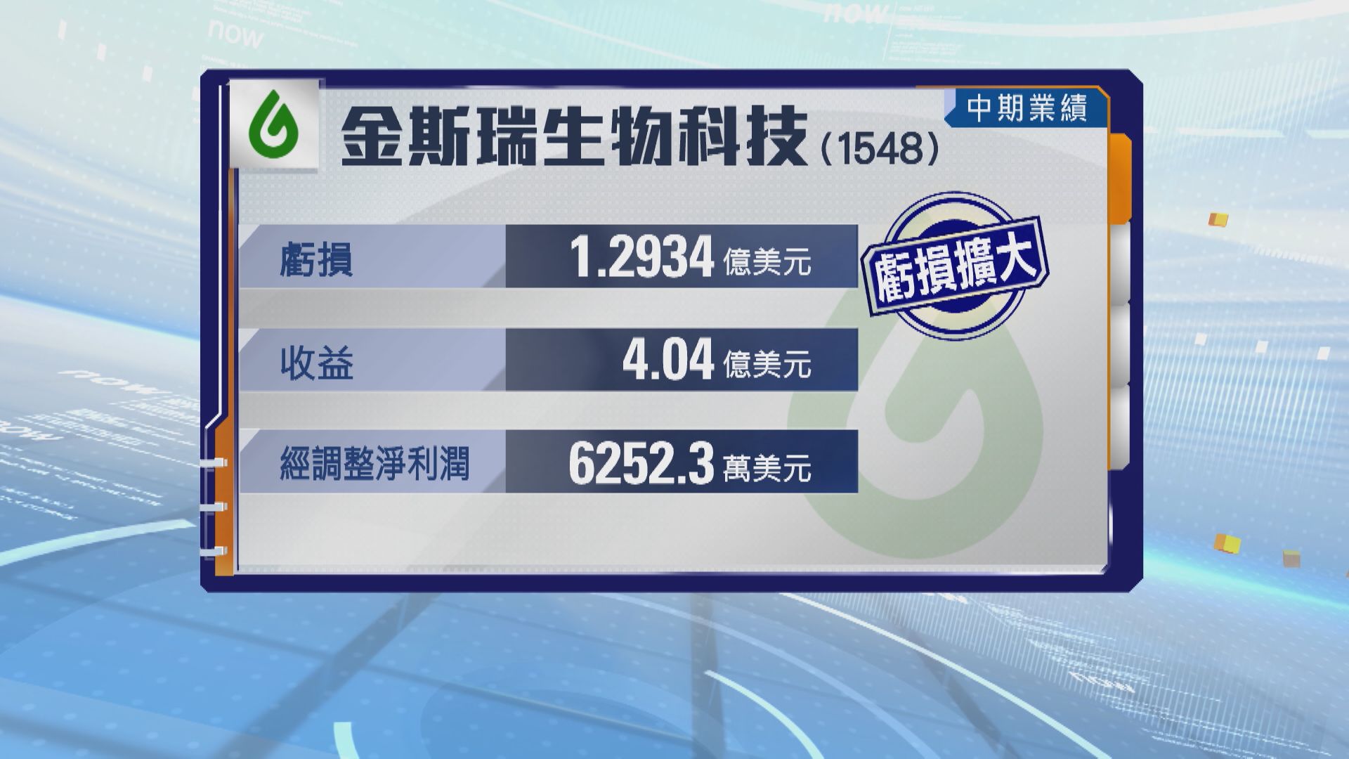 【金斯瑞生物科技】中期虧損擴大兼不派息 惟曾大升6%