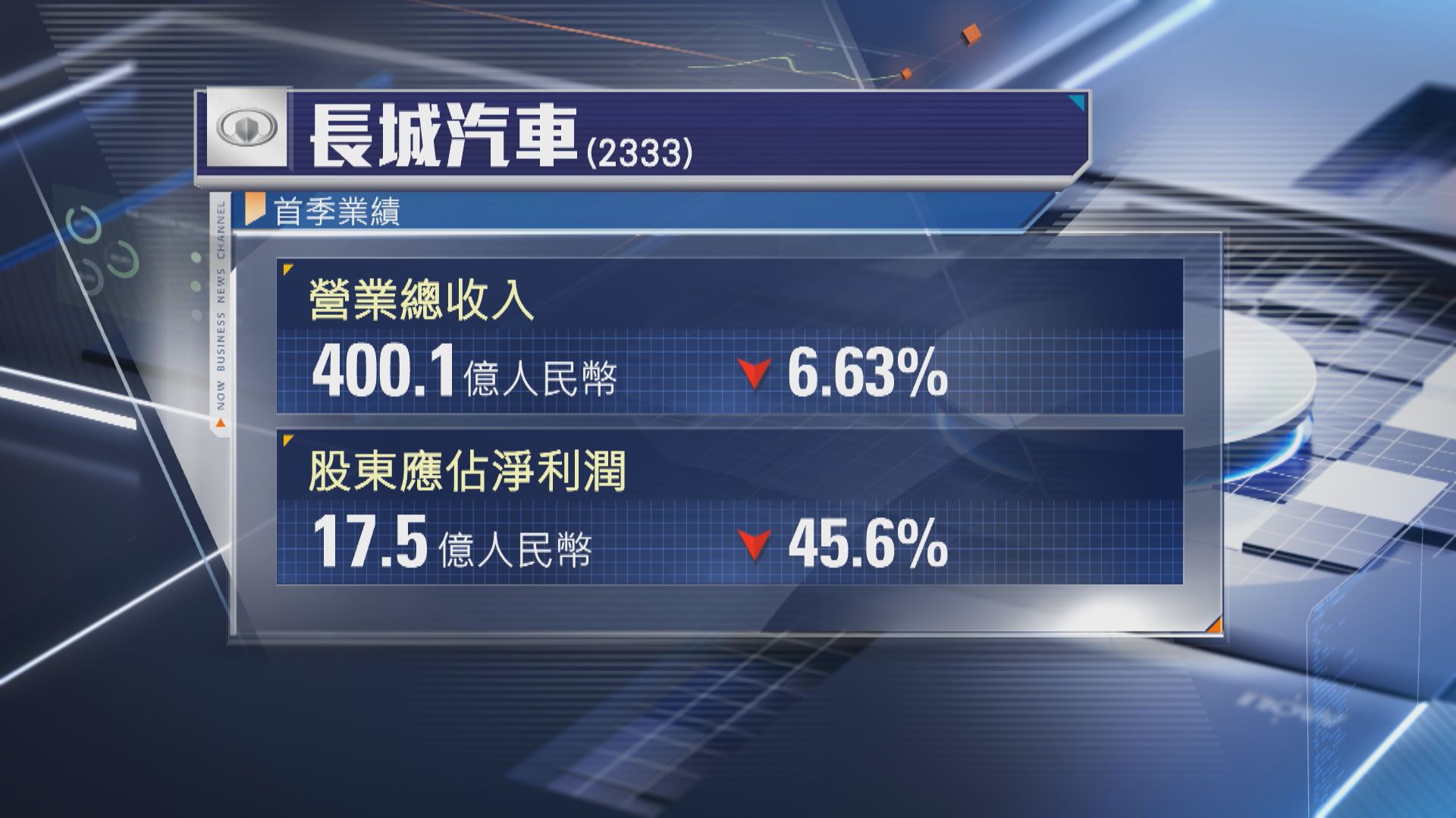 【車股業績】長汽首季少賺45.6%至17.5億人幣