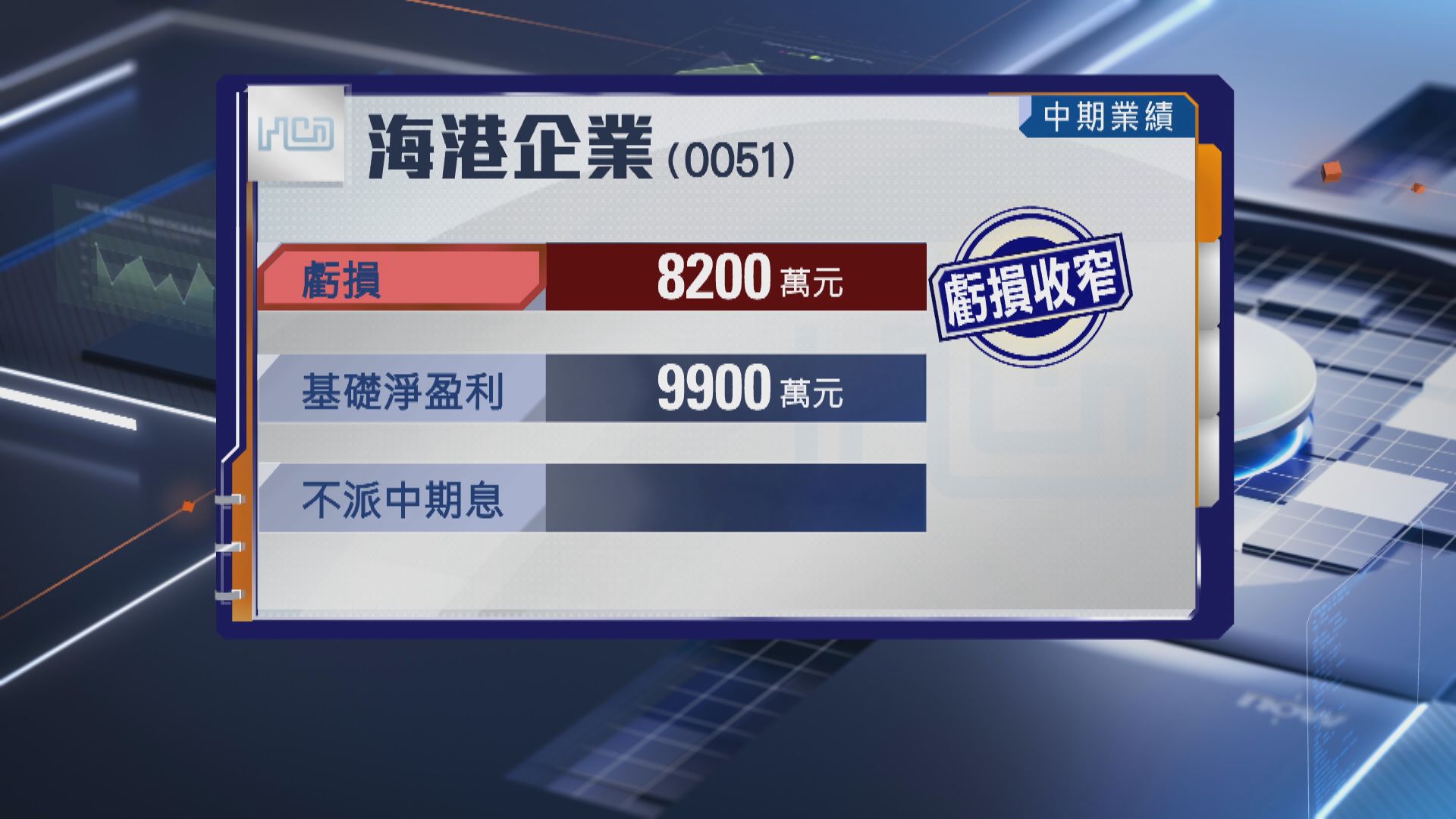【海港企業業績】中期基礎淨盈利9900萬 不派息