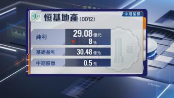 【地產股業績】恒地中期基礎盈利跌近44% 息0.5元