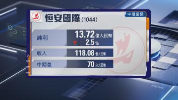 【藍籌業績】恒安中期純利跌逾2% 息0.7元人幣
