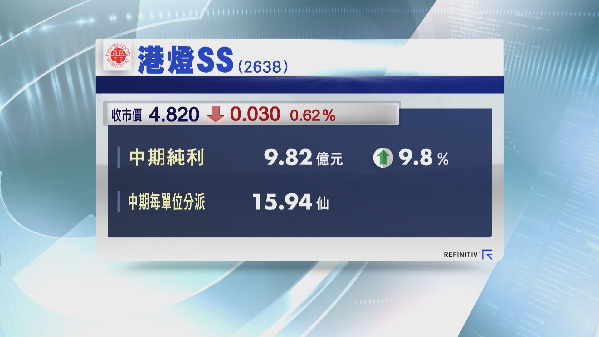 【業績速報】港燈半年多賺近10% 中期息15.94仙