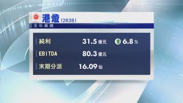 【業績勝預期】港燈去年多賺6.8% 末期分派16.09港仙