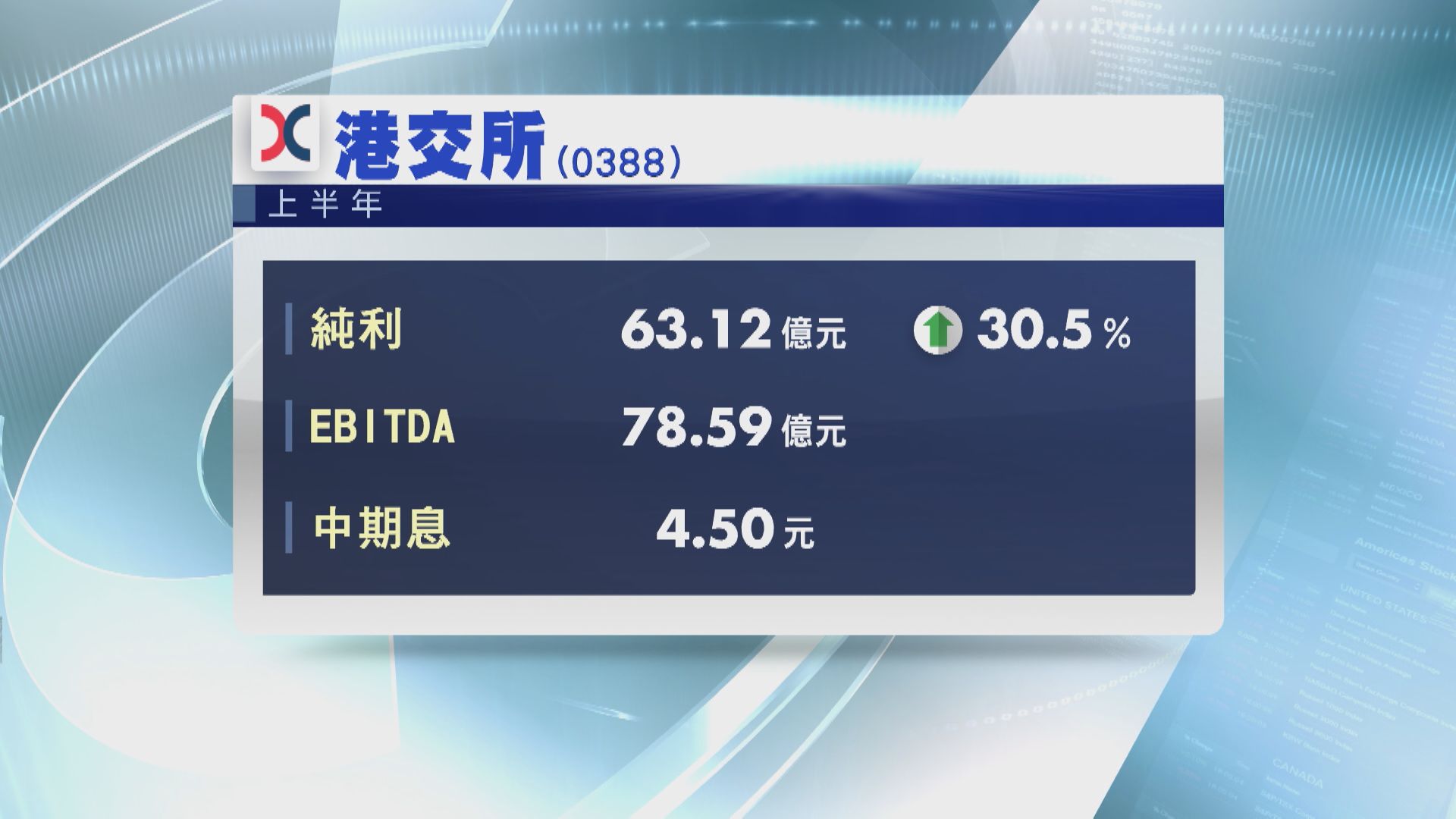【業績速報】港交所上半年多賺逾30% 歷來第2高 息4.5元