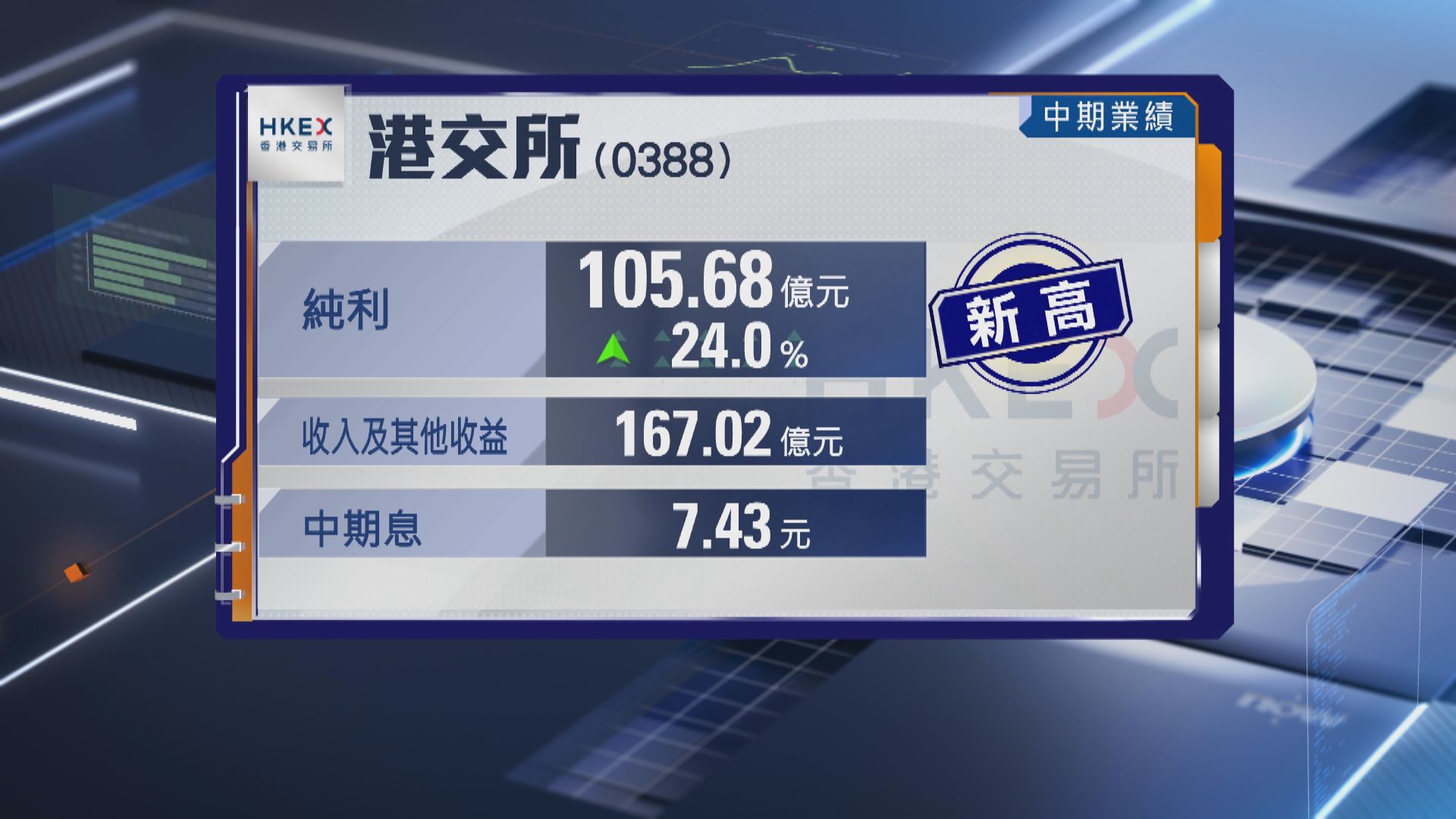 【港交所業績】中期多賺24% 收入盈利齊創新高 派息增24%