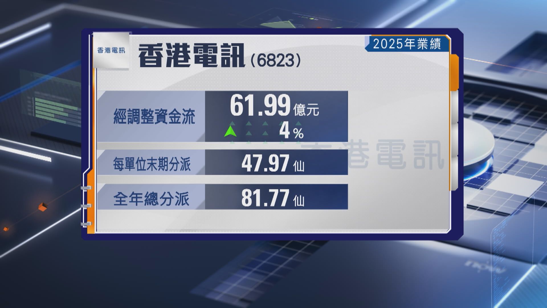 【全年業績】香港電訊經調整資金流升4% 企業業務收益增8%