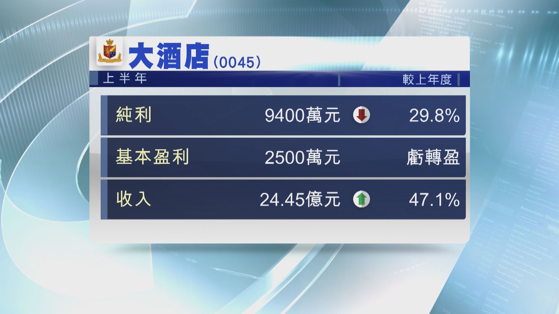 【業績速報】大酒店半年少賺近30% 上季平均房租升至$6097