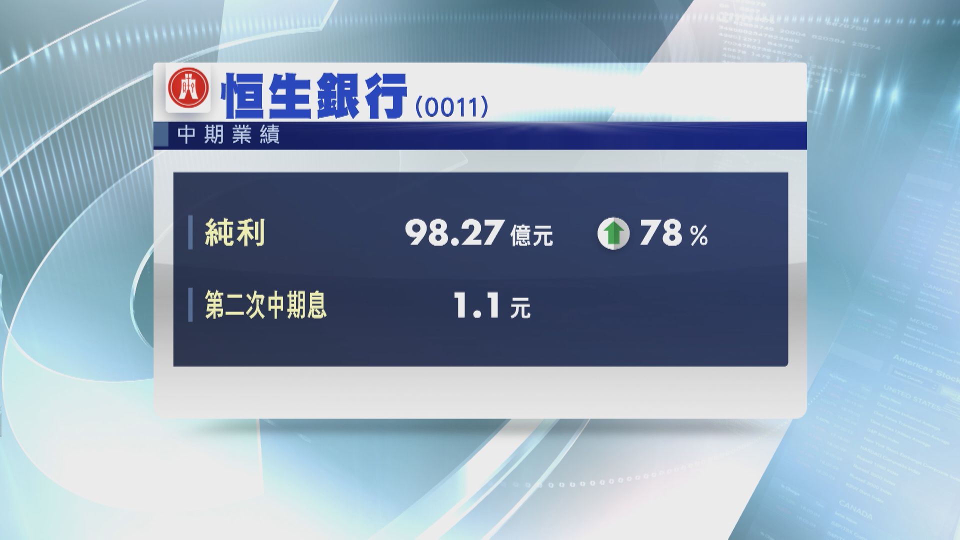 【藍籌業績】恒生上半年多賺78% 第2次中期息1.1元