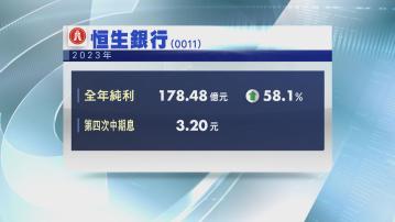 【恒生業績】去年多賺58% 全年派息6.5元 淨利息收入升26%