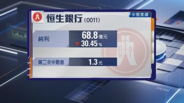 【藍籌業績】恒生中期少賺30% 不良貸款率升至6.69%