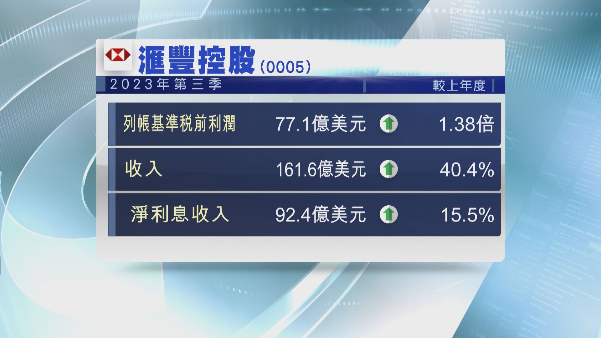 【大笨象業績】滙控第3季稅前多賺近1.4倍 擬加碼回購
