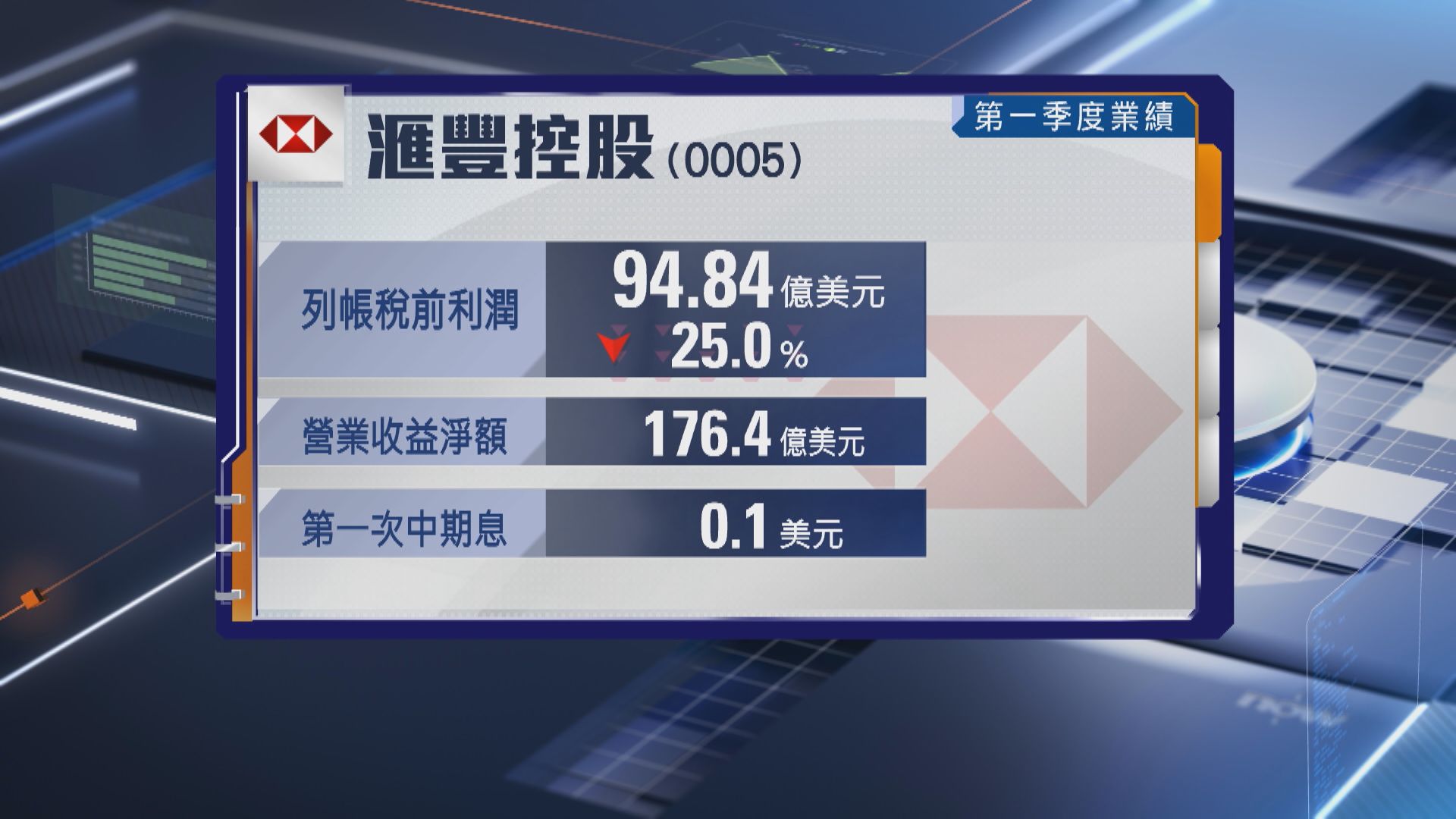 【獅王業績】滙控首季稅前少賺25%勝預期 加碼回購最多234億