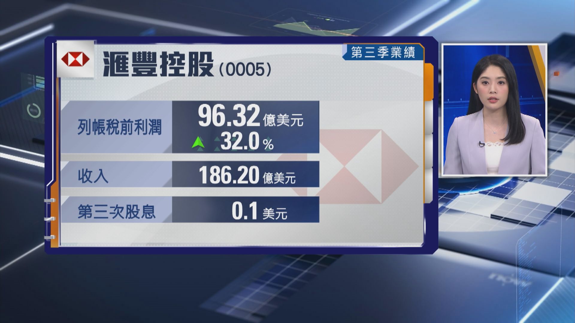 【獅王業績】滙控上季稅前盈利升32% 繼續回購10億美元股份