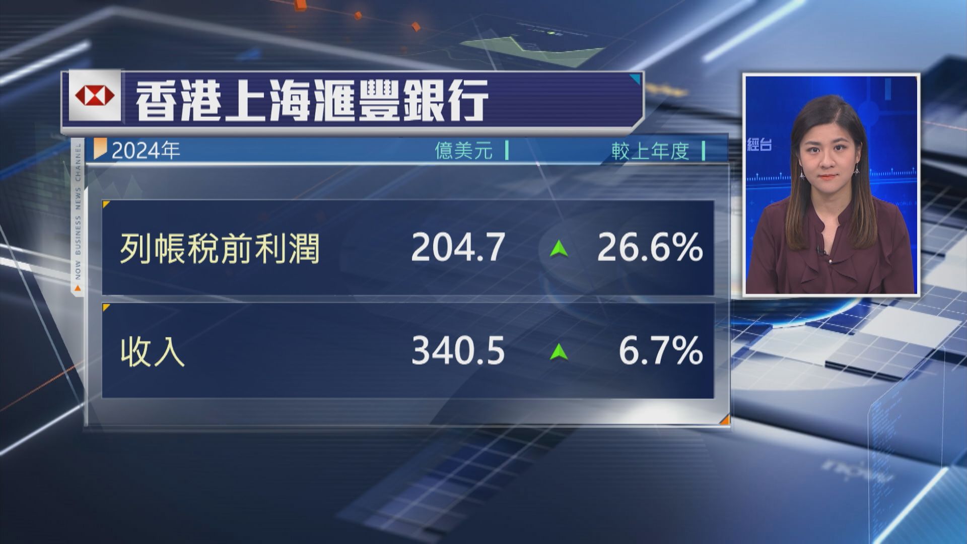 【業績速報】滙豐香港區業務去年多賺26%