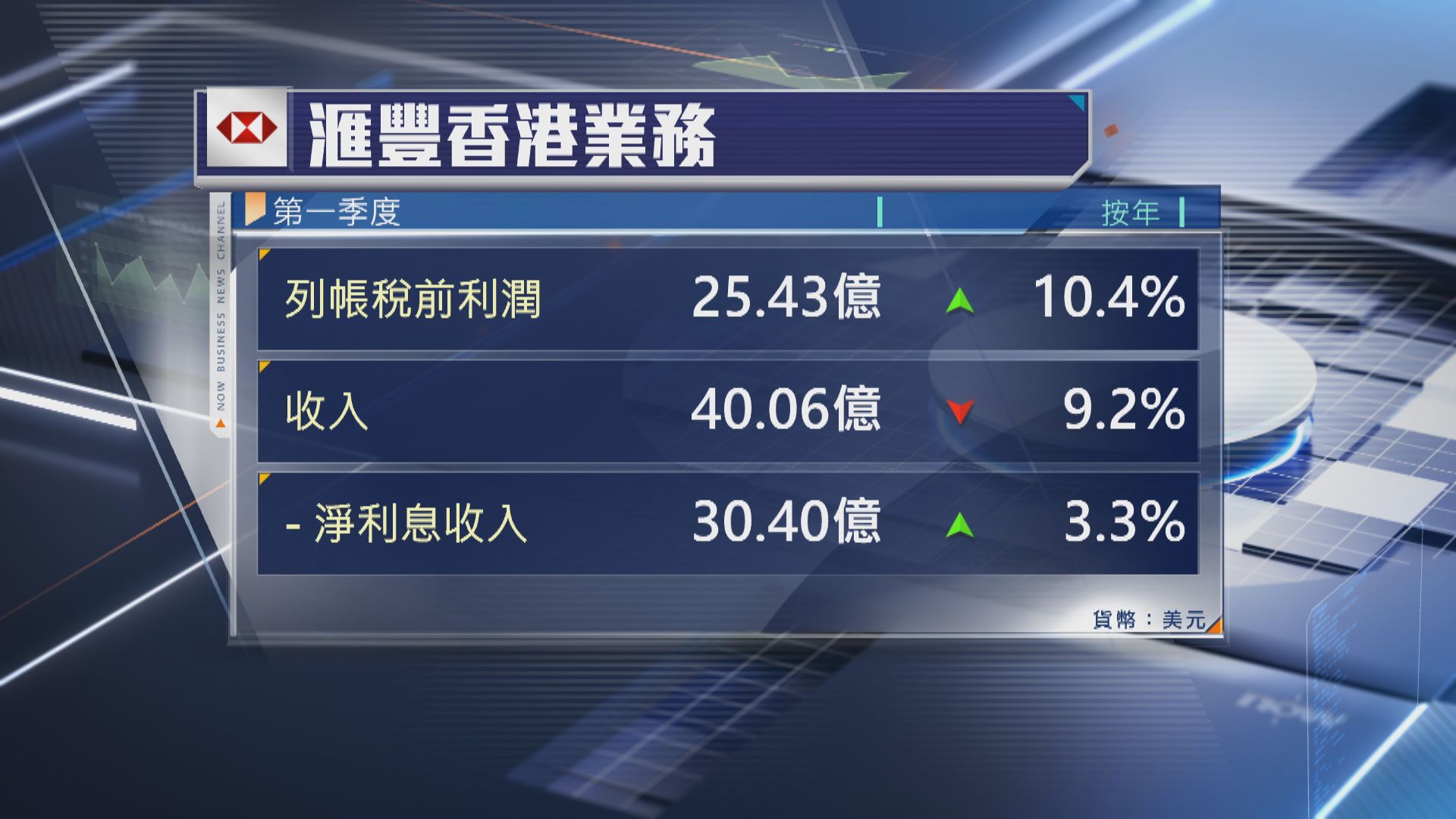 【獅王業績】滙控香港業務稅前多賺10%