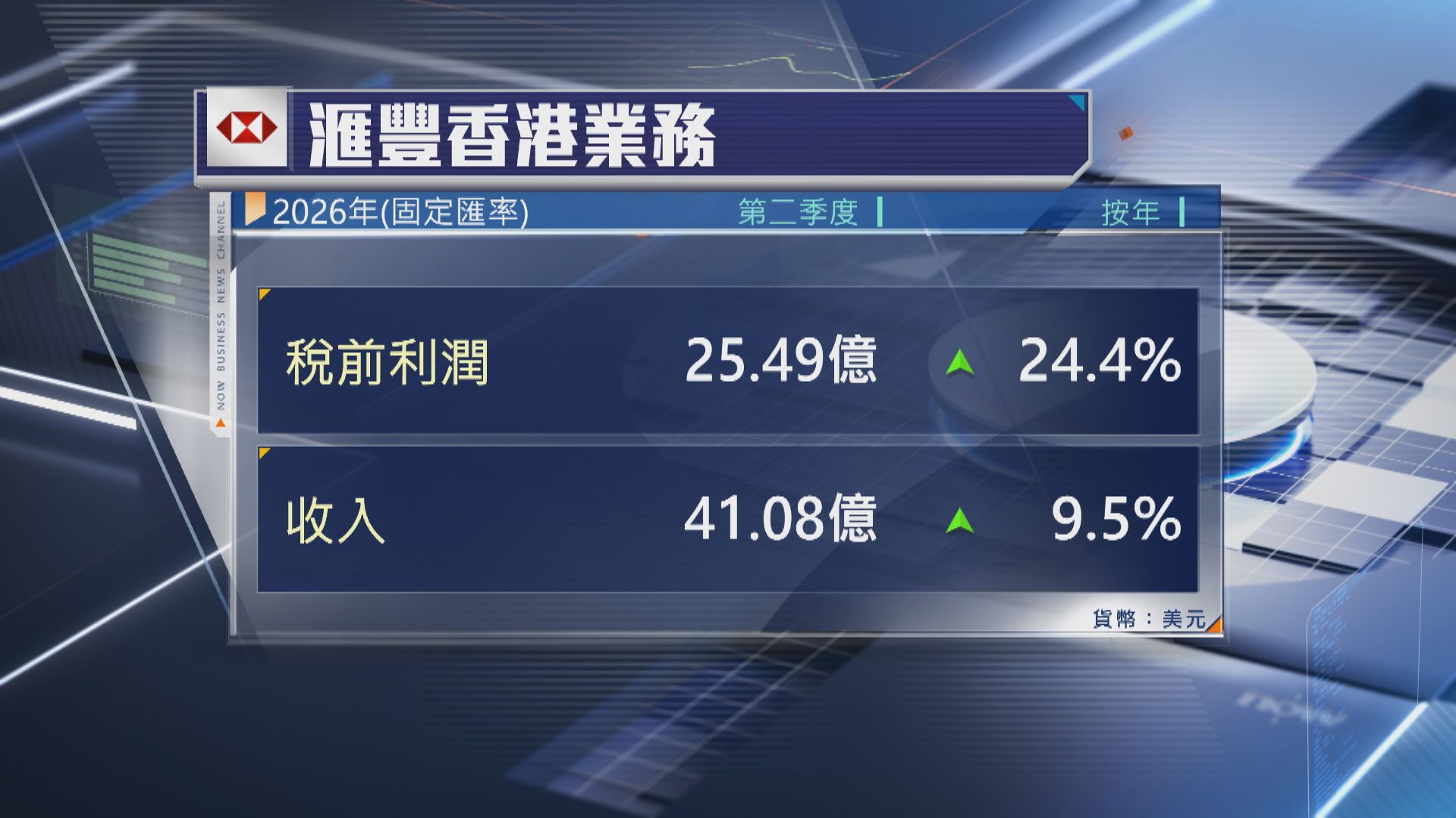 【滙控業績】香港業務上季稅前多賺逾24%