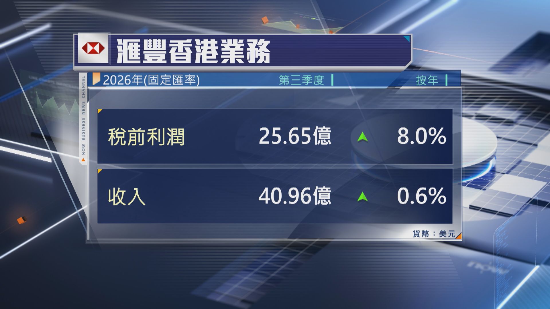 【銀行業績】滙豐香港業務第3季多賺8%