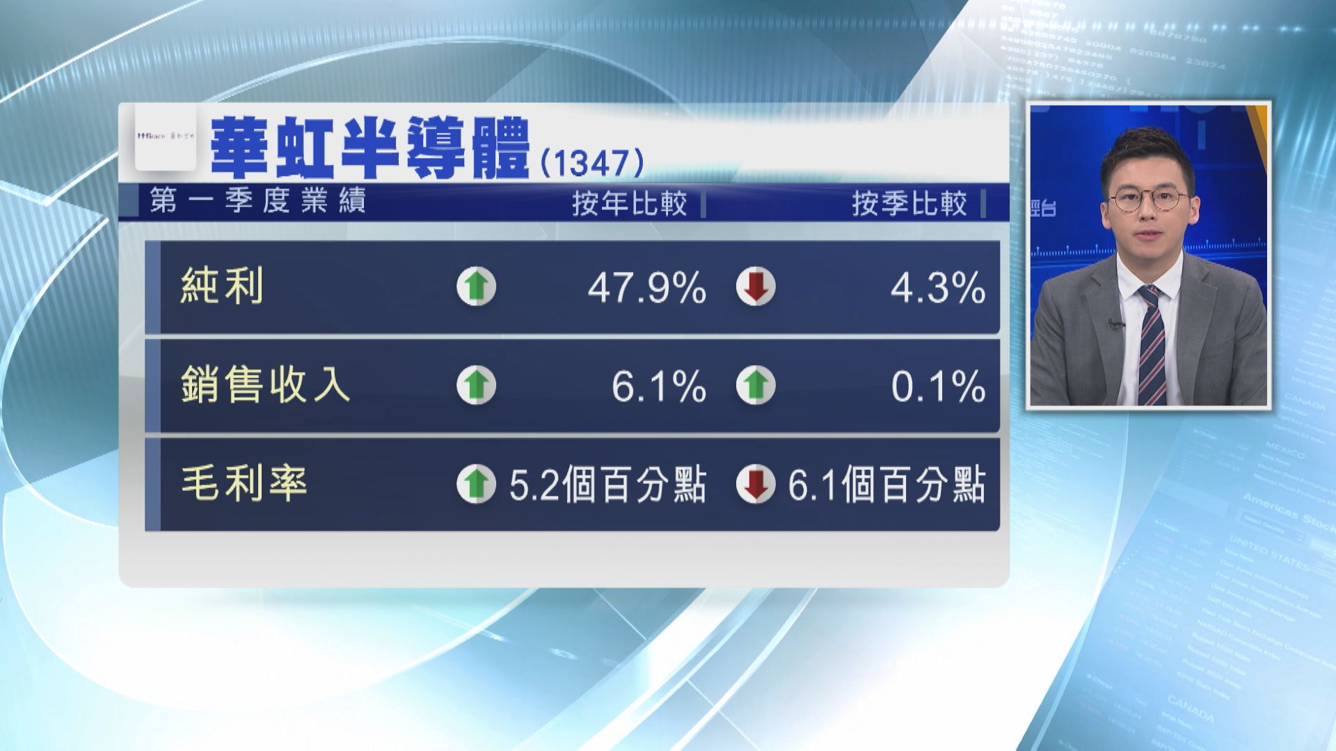 【業績速報】華虹半導體首季多賺逾47%