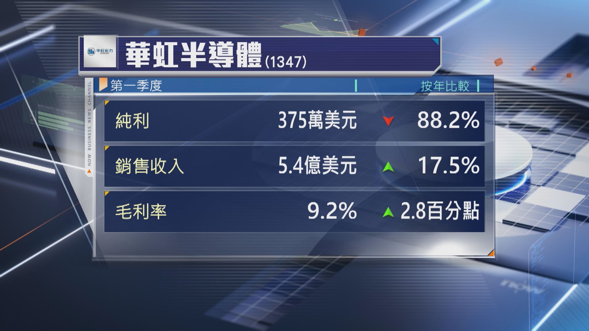 【晶片股業績】華虹上季少賺88% 毛利率按季跌