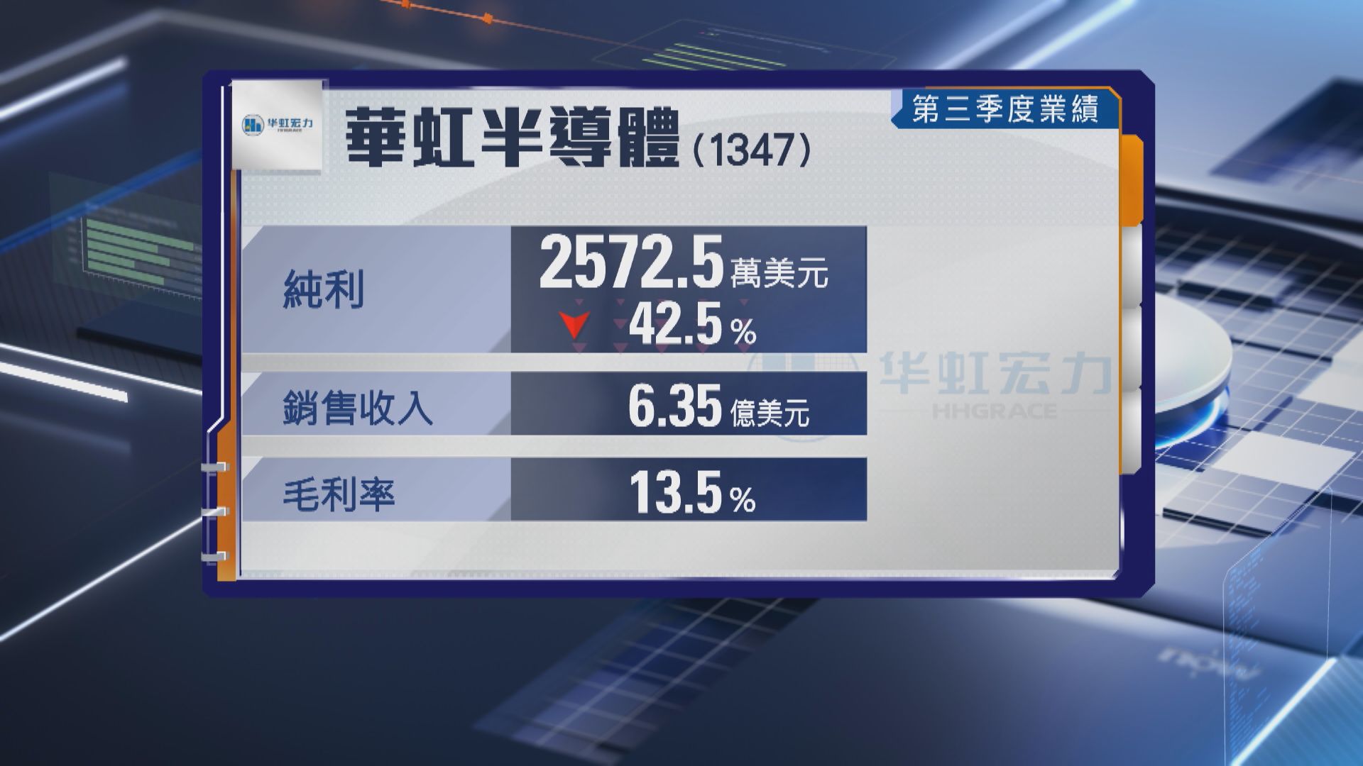 【晶片股業績】華虹第3季少賺42% 銷售收入創新高
