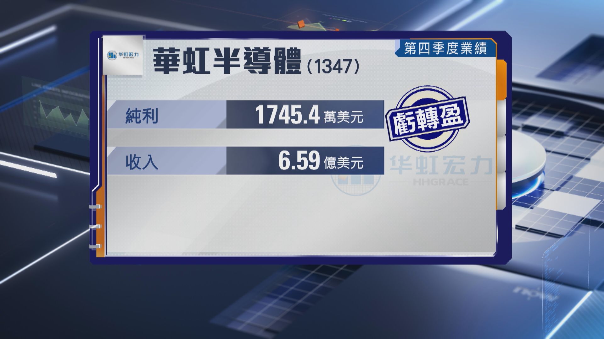 【半導體股業績】華虹上季轉賺1745萬美元 收入創新高