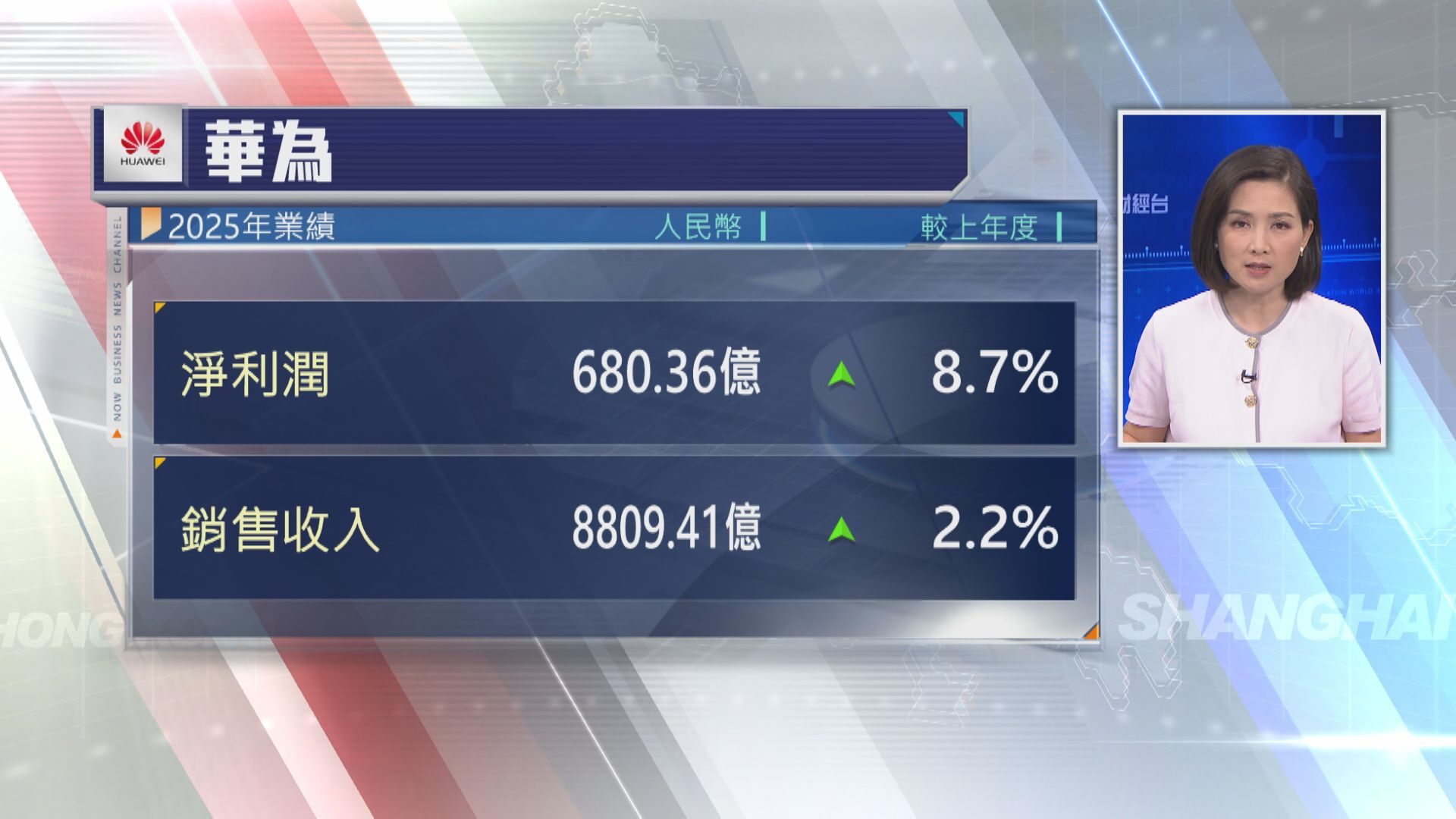 【華為業績】去年多賺近9% 研發開支1923億人幣