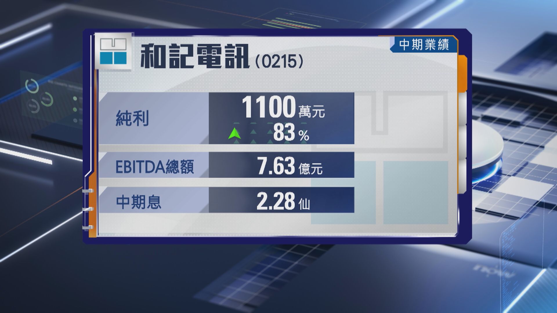 【和記電訊香港業績】中期多賺83% 派息2.28仙