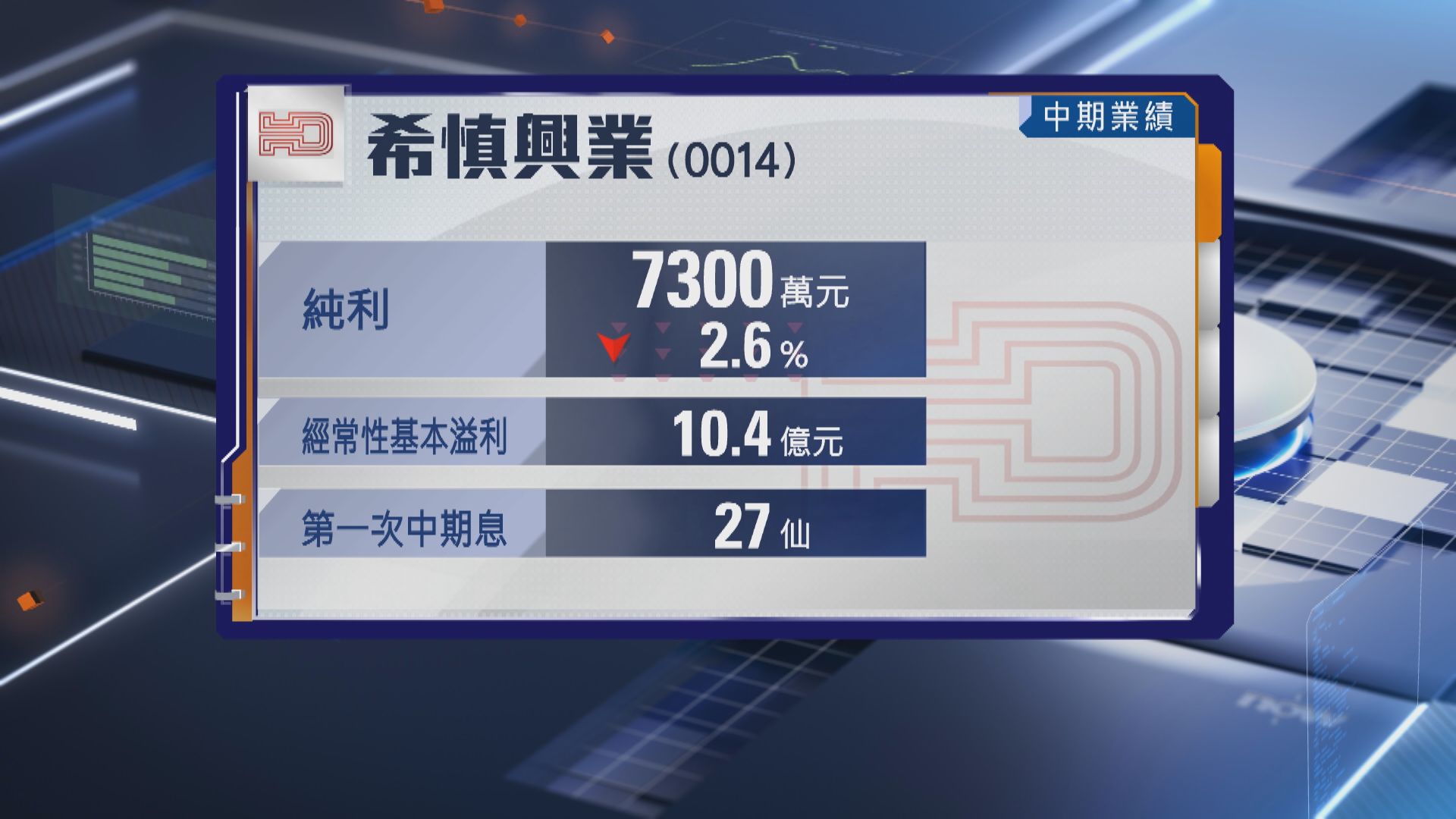 【希慎業績】中期基本溢利升逾1% 息27仙 利園八期年底完工