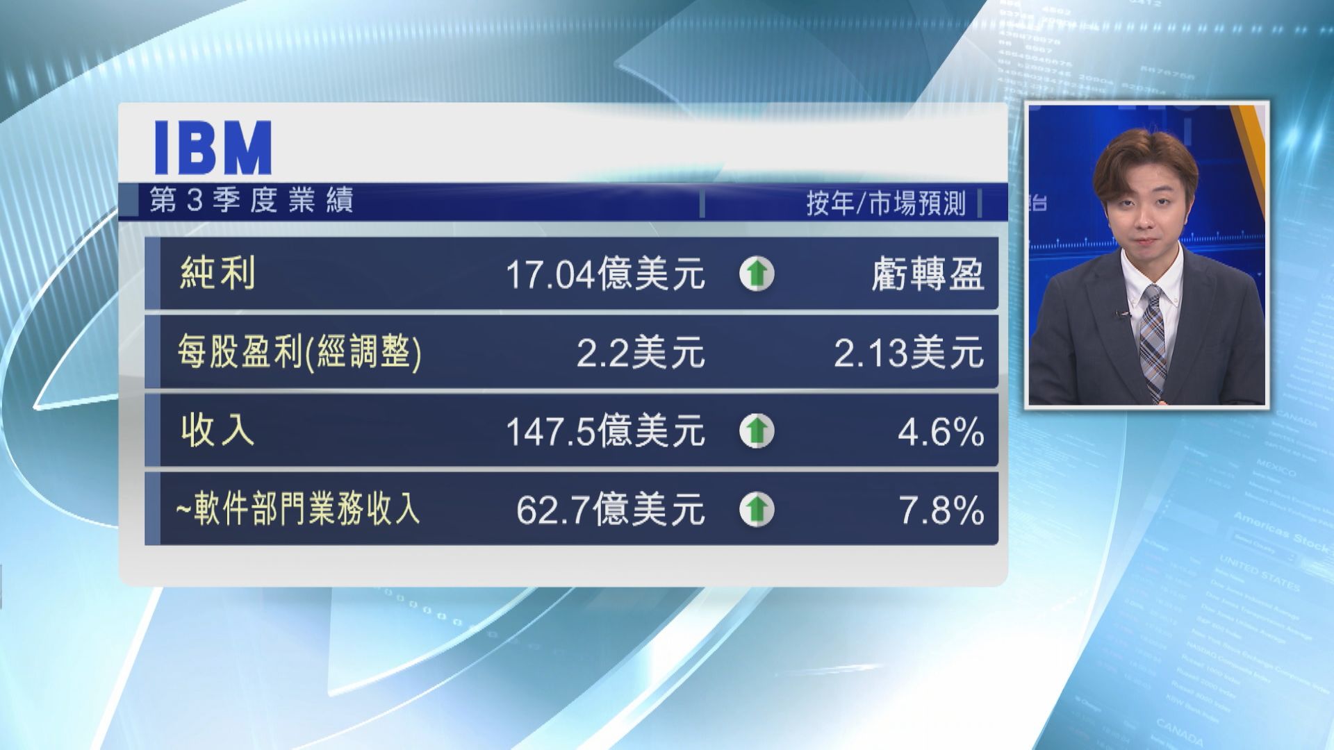 【勝預期】IBM上季轉賺17億美元