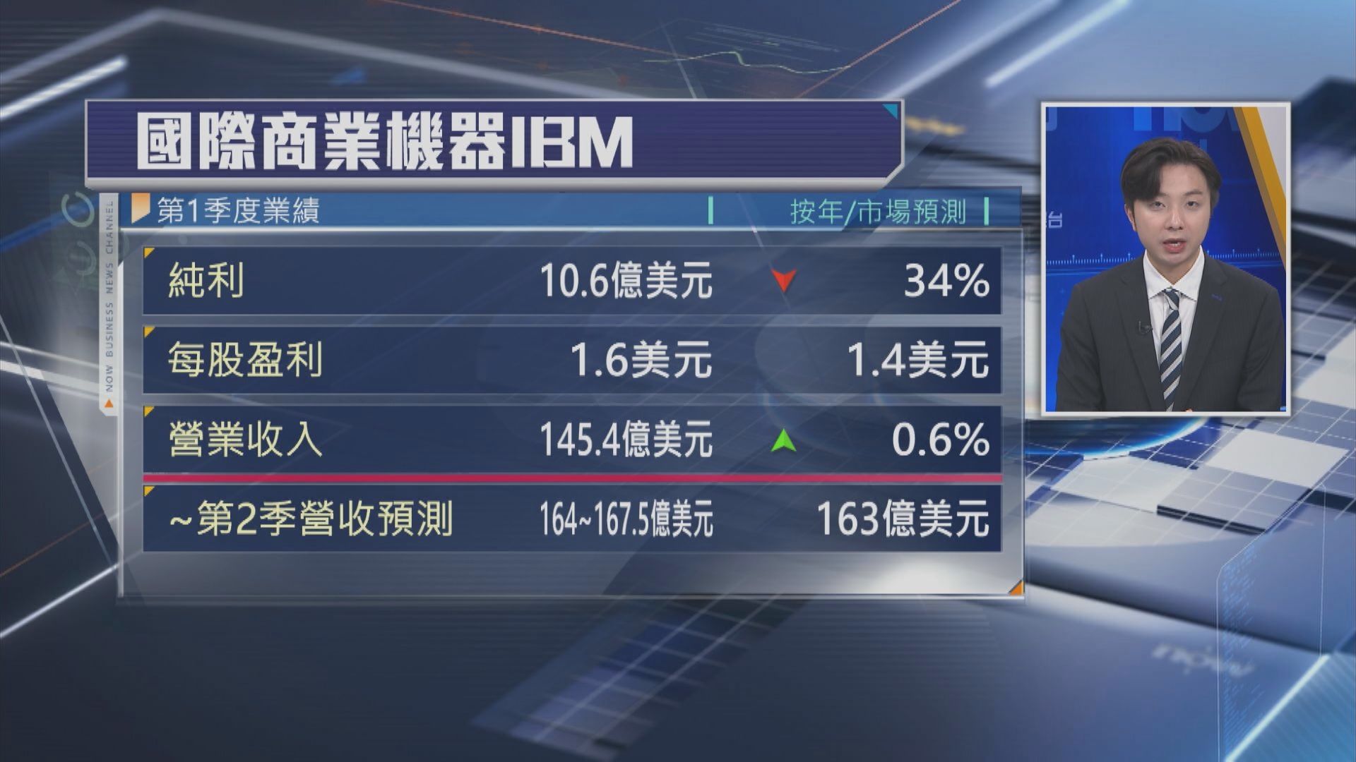 【盤後插水】IBM季績勝預期 政府合同遭擱置