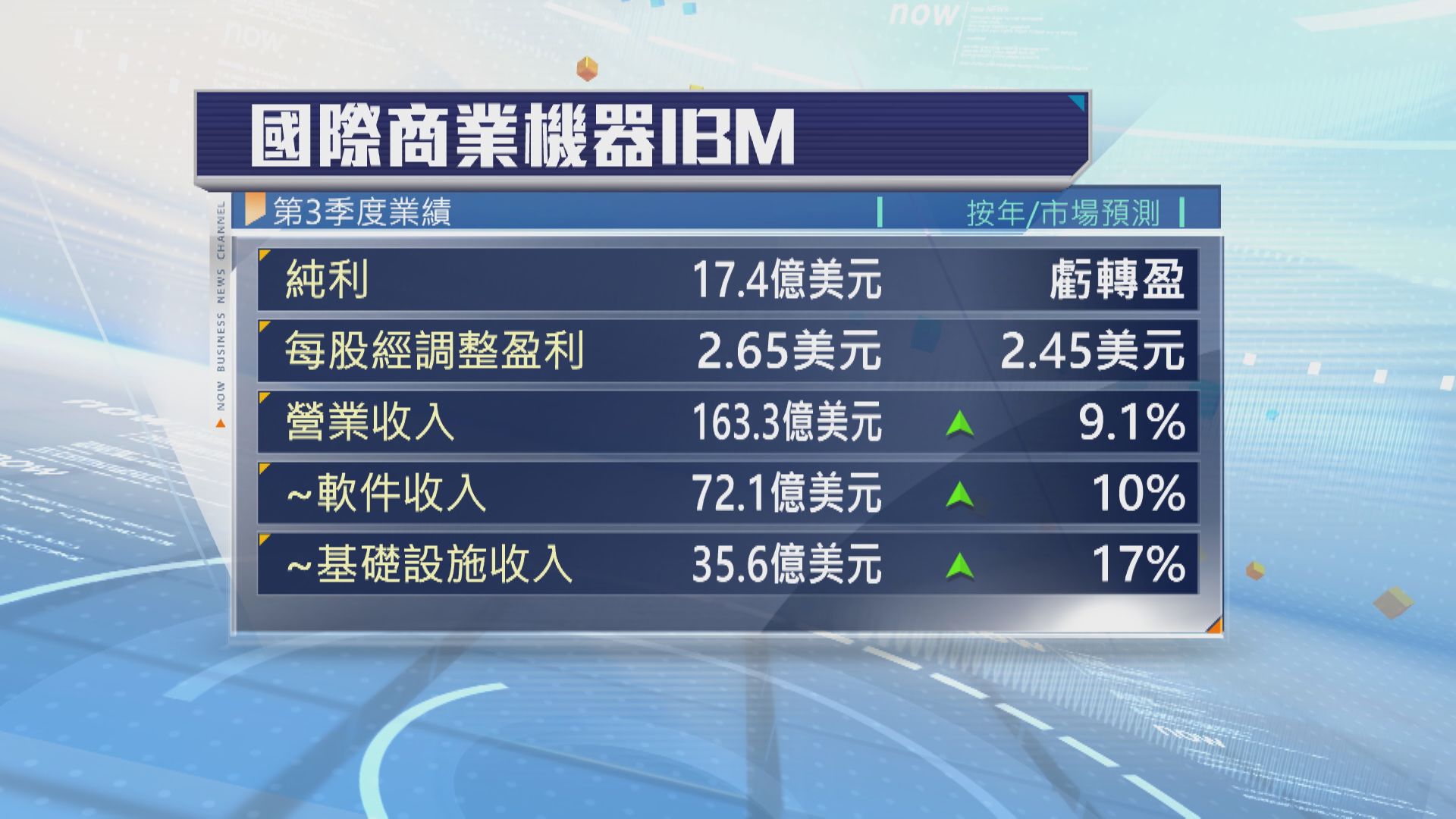 【惟盤後插水】IBM上季虧轉盈 收入超預期