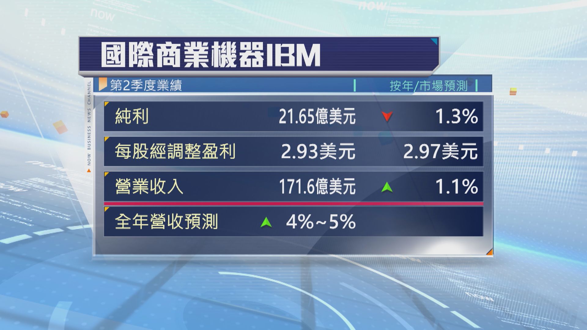 【IBM業績】上季盈收遜預期 下調全年收入預測