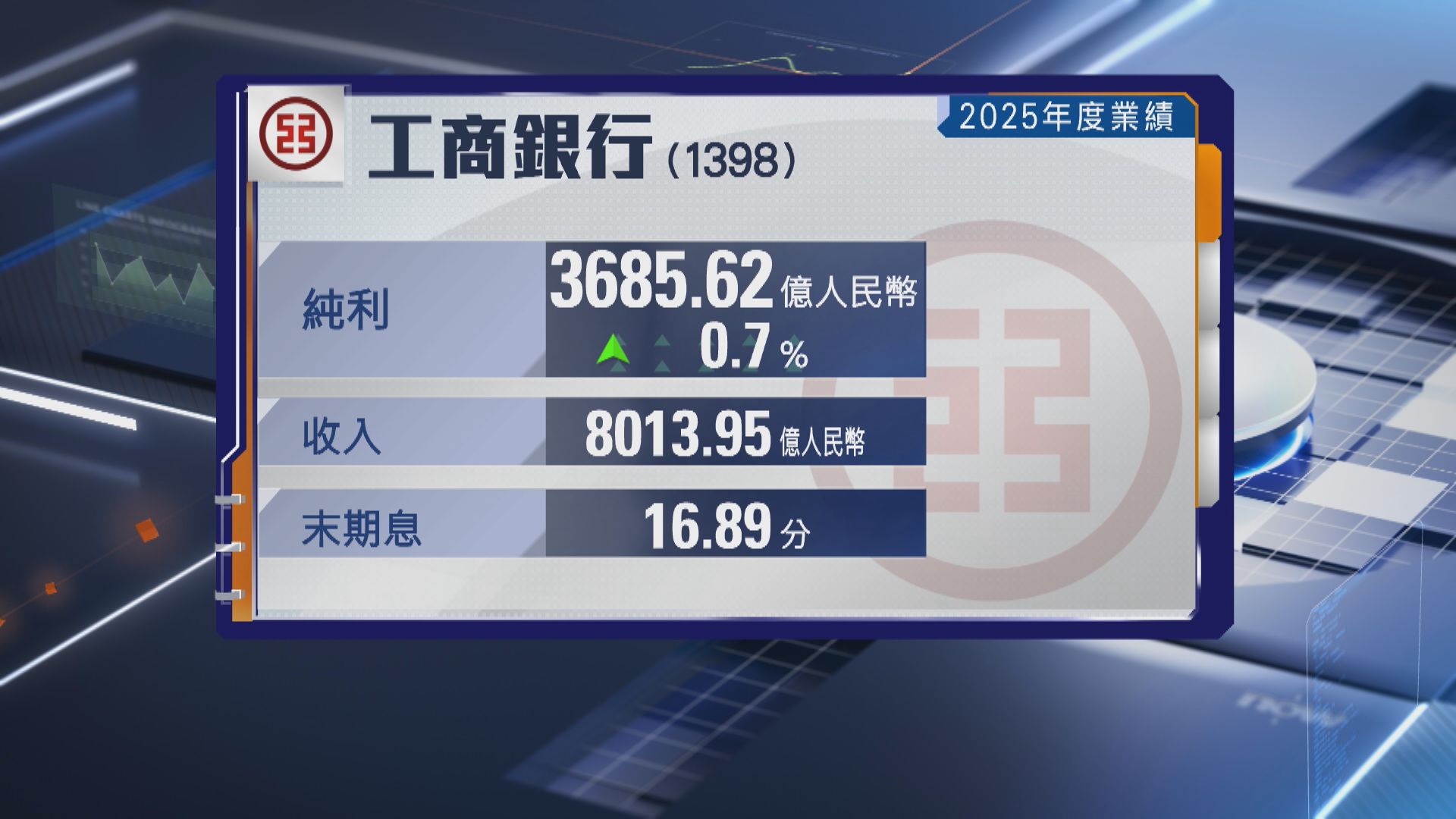 【1398業績】工商銀行去年賺逾3685億人幣 末期息增2%