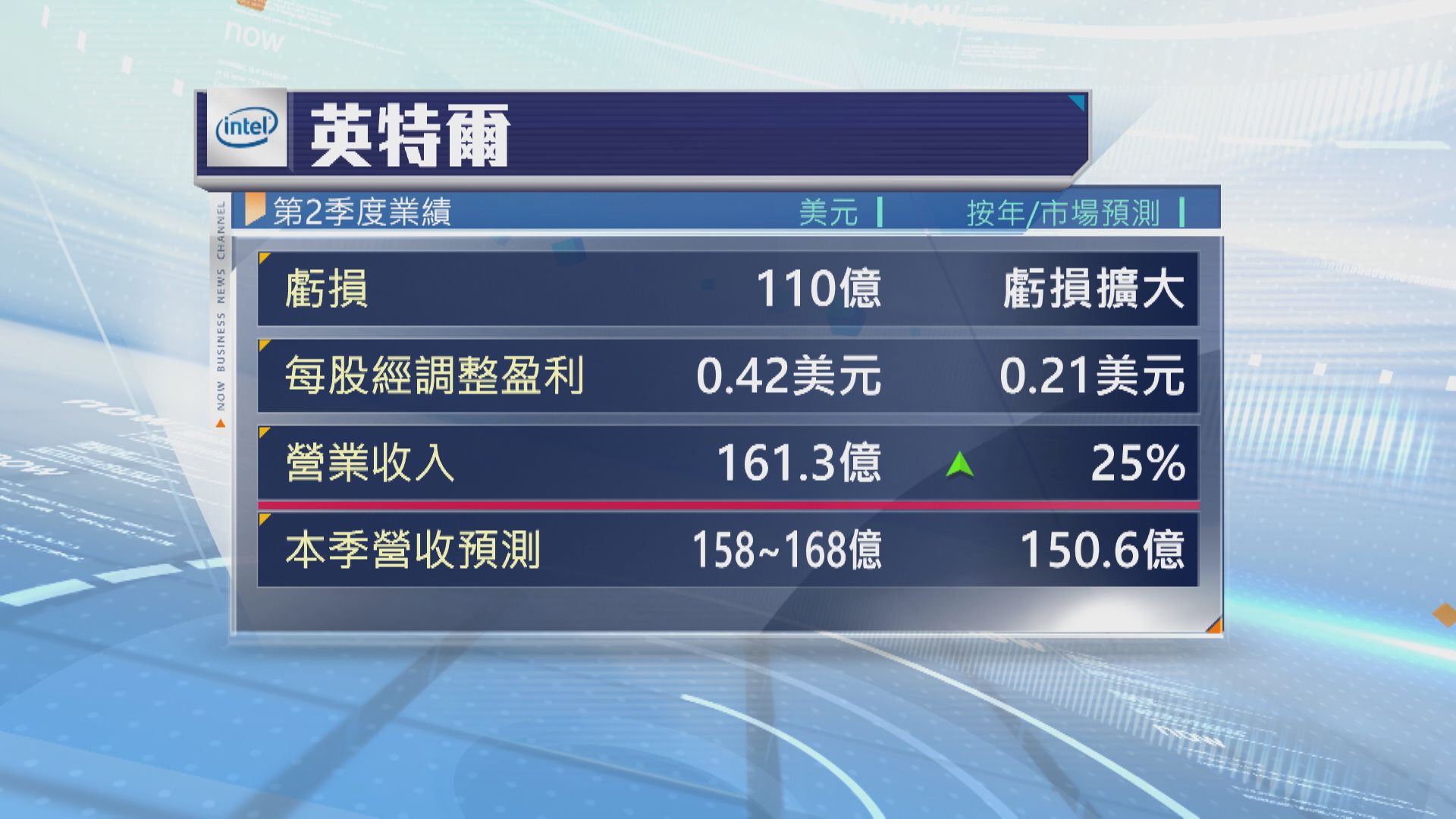 【英特爾業績】次季營收超預期 上調全年資本開支