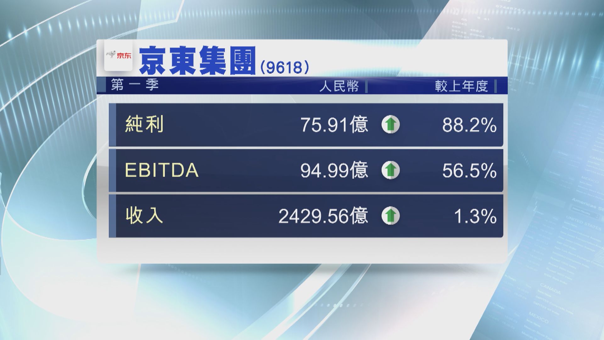 【業績速報】京東首季Non-GAAP純利增88% 首席執行官徐雷退休
