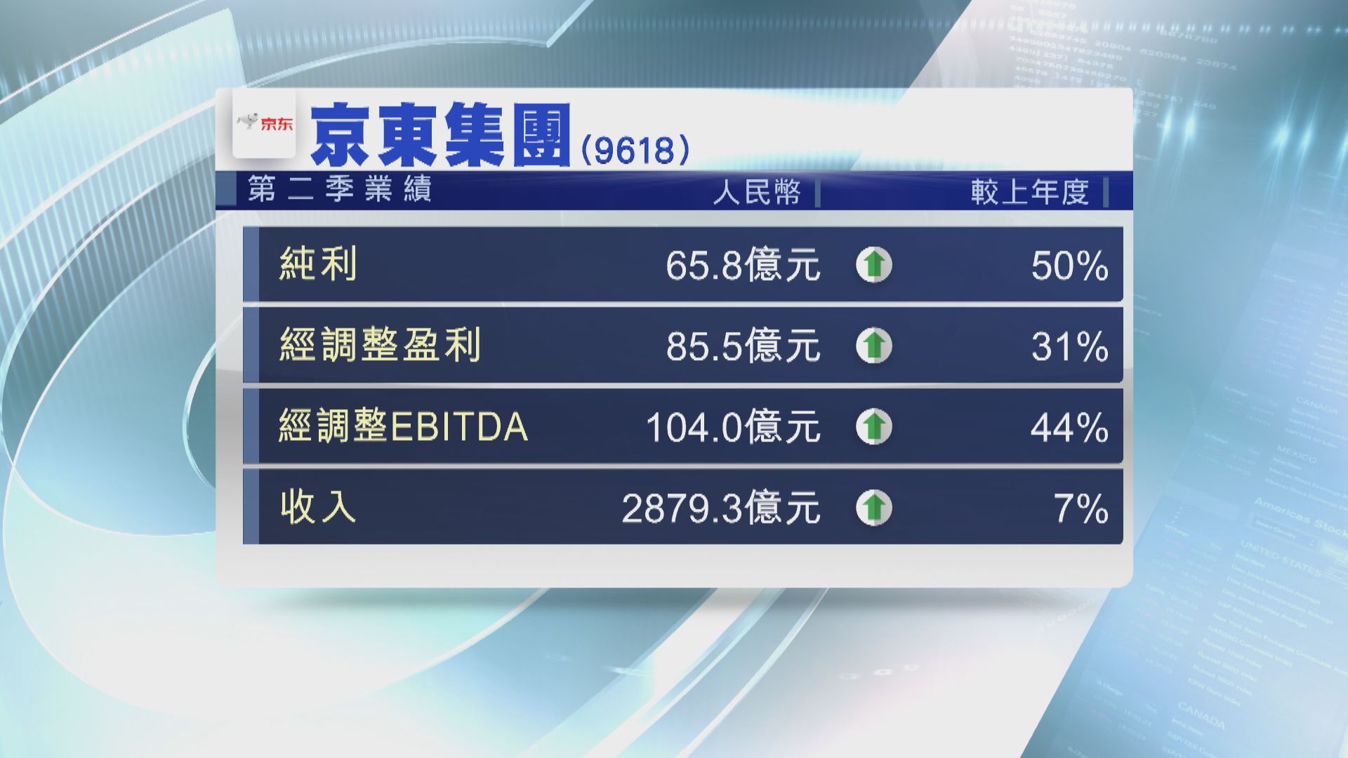 【業績速報】京東上季多賺50% 京東物流轉賺3.5億人幣
