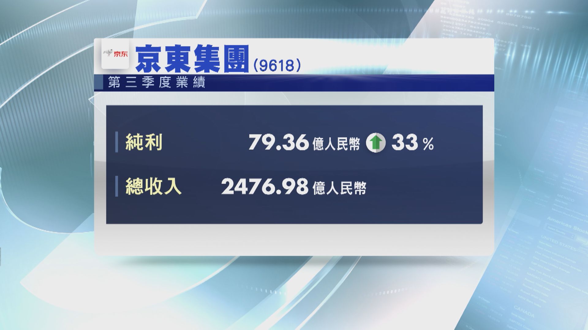 【業績速報】京東上季多賺33% 京東物流虧轉盈