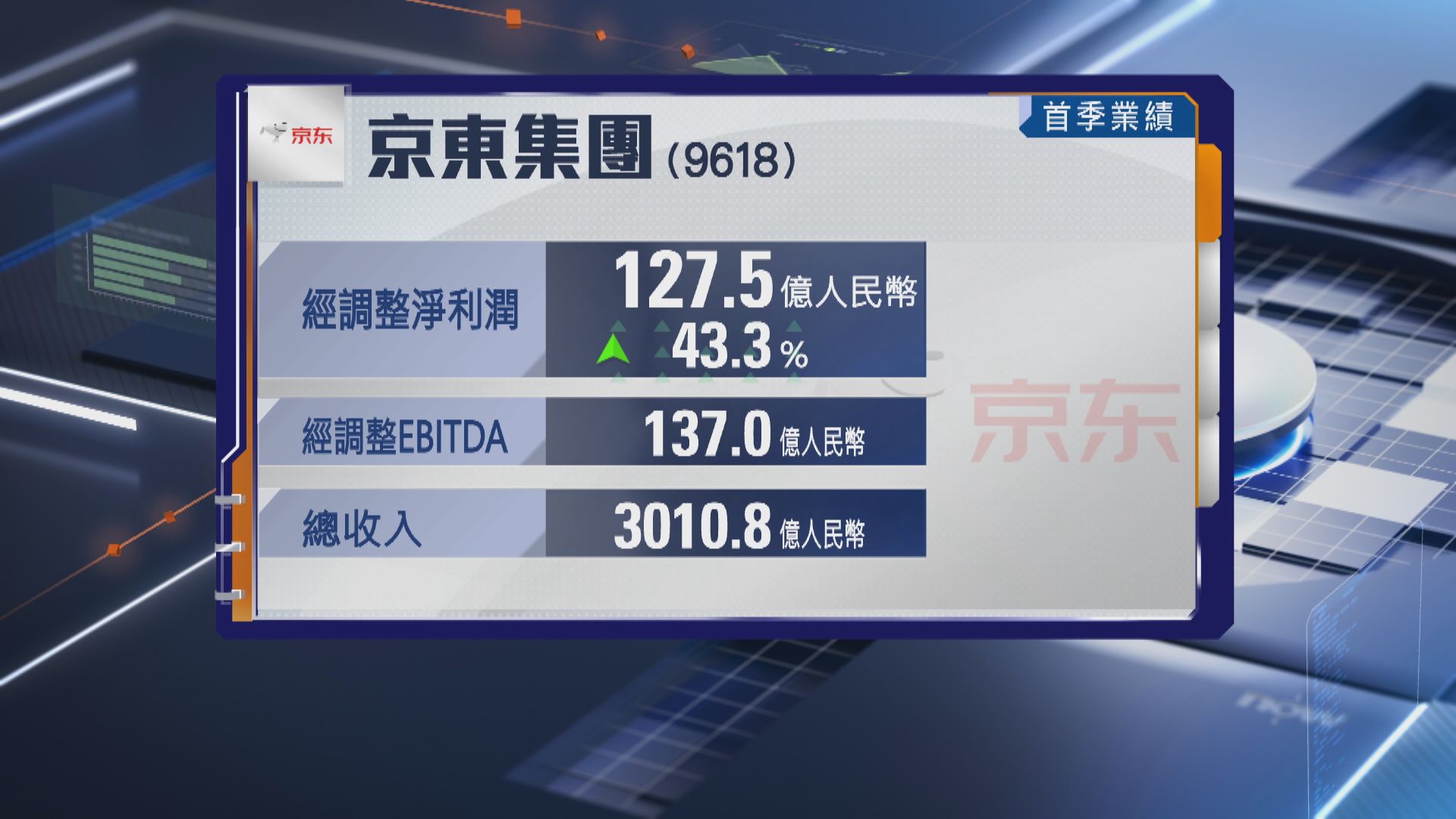 【業績速報】京東首季經調整多賺逾43% 京東健康收入增25%